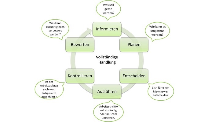 Das Modell der vollständigen Handlung